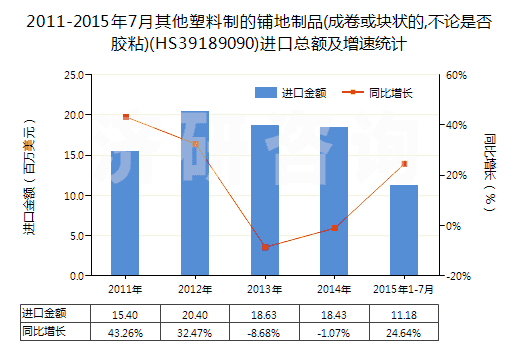 2011-2015年7月其他塑料制的鋪地制品(成卷或塊狀的,不論是否膠粘)(HS39189090)進(jìn)口總額及增速統(tǒng)計